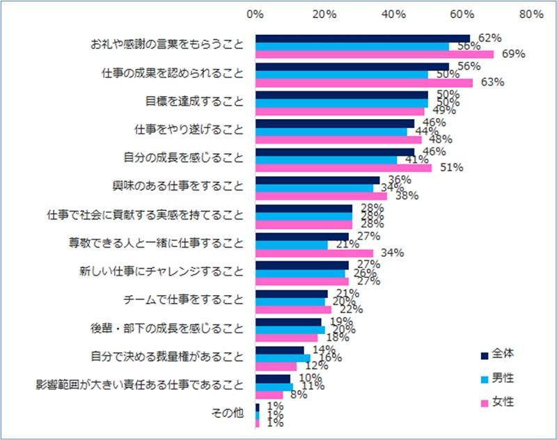 ☞女性の場合、やりがいを感じることは、「お礼や感謝の言葉」「仕事の成果を認められる」「自分の　成長」「尊敬できる人と一緒」などが男性と比べて大きい傾向があるようです。