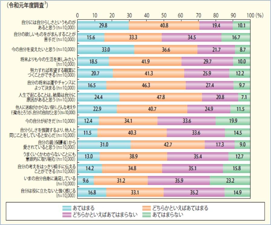 《ご参考》人生観や充実度に関する自己診断（令和元年度 内閣府調査 対象：13歳～29歳）