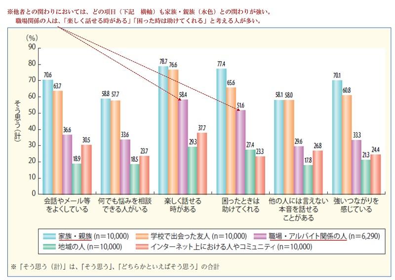 《ご参考》「他者とのかかわり方」子供・若者の意識に関する調査（令和元年度　内閣府）より抜粋