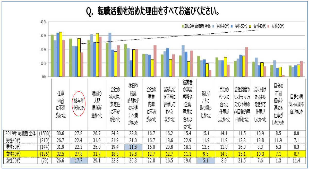 《ご参考》「４０代女性の転職理由と業種・職種へのこだわり具合は？」