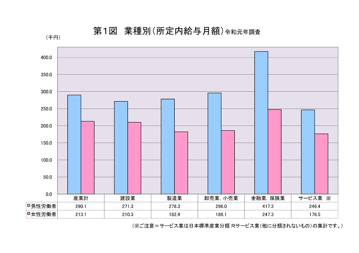 《ご参考》愛媛県：令和元年 グラフで見る賃金構造基本統計調査結果（愛媛労働局ＨＰより）