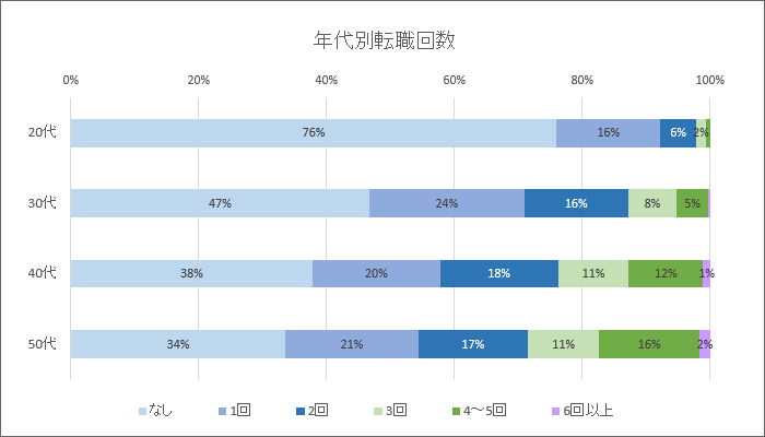 《ご参考》年代別の転職回数はどのくらい（リクナビＮＥＸＴ 2017年調査）