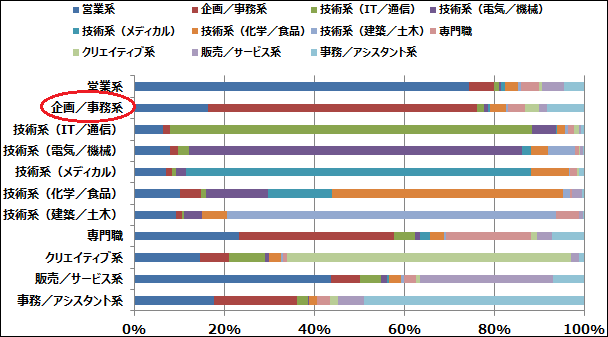 《ご参考》職種別の異なる職種への転職割合（転職情報サイトdoda　2014年3月　より）