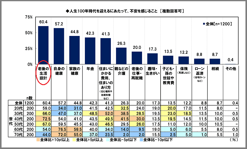 《ご参考》人生100年時代を迎えるにあたって、不安を感じること（男女計　世代別）