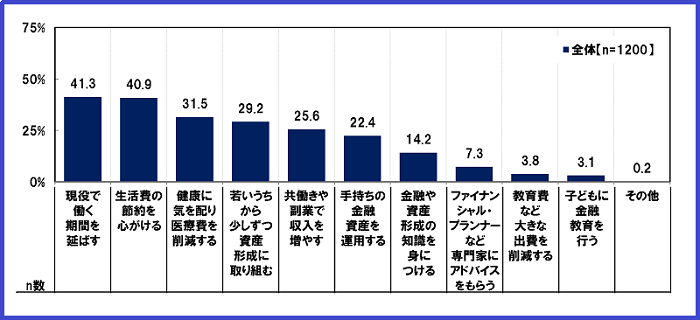 《ご参考》資産寿命を延ばす（貯蓄を増やし長持ちさせる）ために必要だと思うこと（複数回答可）