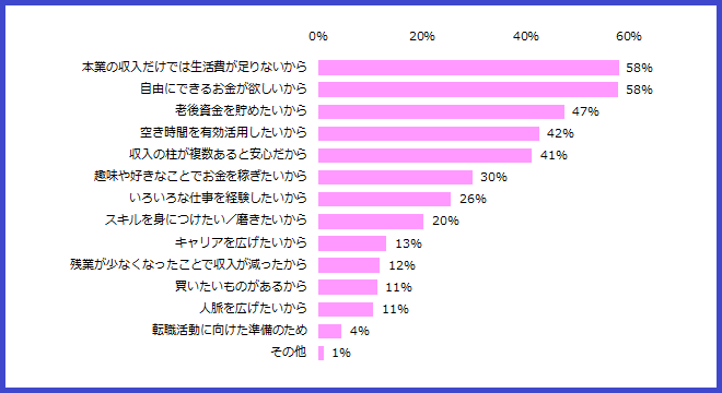 《ご参考》副業に興味を持っている理由について