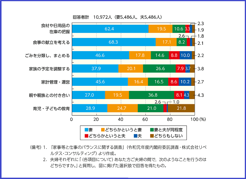 《ご参考》家事・家庭のマネジメントの分担（夫婦回答計）