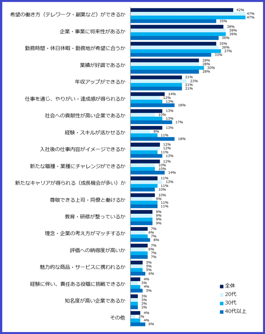 《ご参考》「コロナ禍の中での企業選びの軸の変化」調査（年代別　複数回答可）