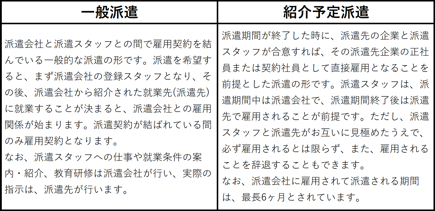 《ご参考》派遣社員の種類…派遣には「一般派遣」と「紹介予定派遣」の二種類があります。