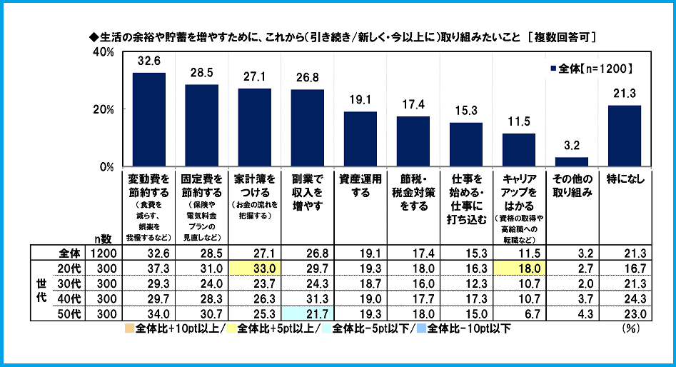 《ご参考》「働く女性のくらしとお金に関する調査2020」P17　日本ＦＰ協会より