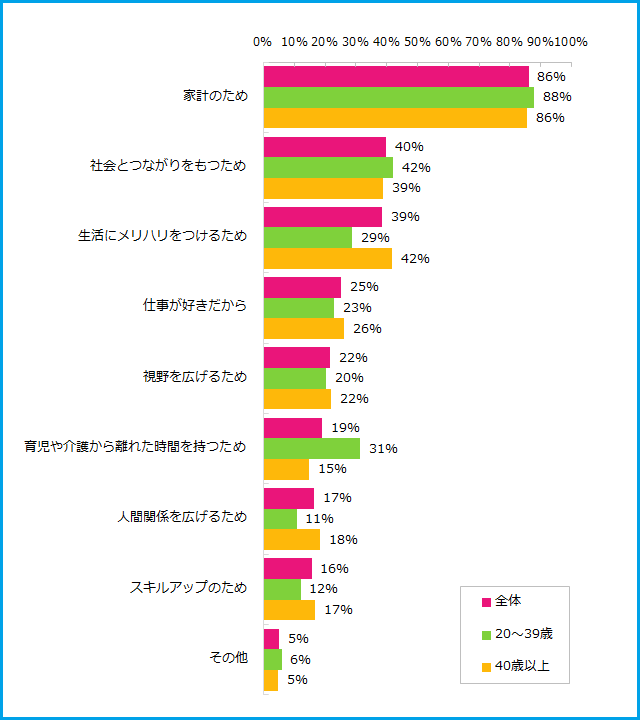 《ご参考》「お仕事をしている理由は何ですか？」（子どもを持つ女性の「働く」意識調査　図５）