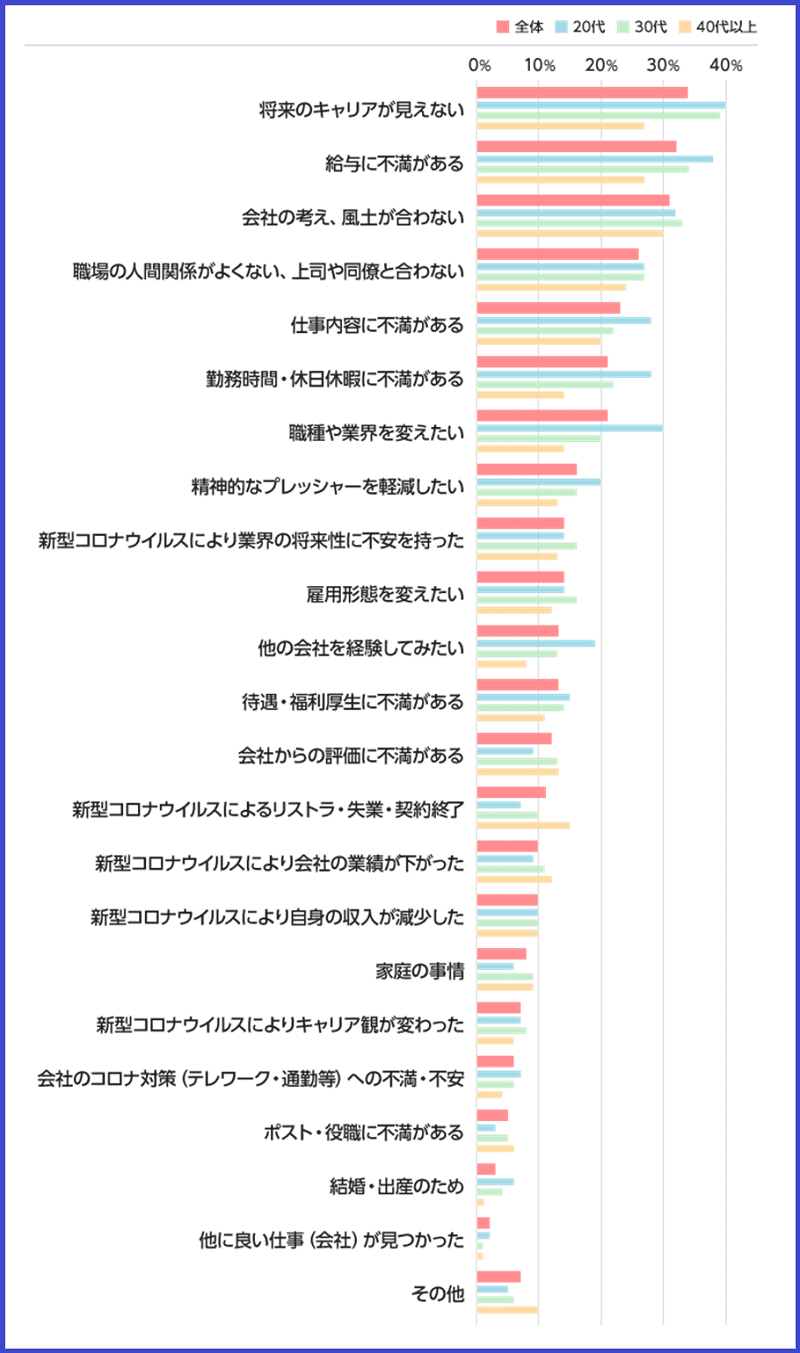 《ご参考》コロナ禍での転職活動について　アンケート集計結果 Q4（エン転職　2020年11月）