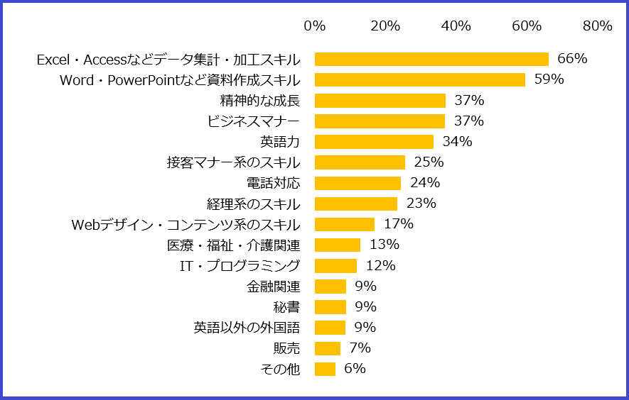 《ご参考》派遣経験者に聞いた「仕事を通じた成長・スキルアップ」（エン・派遣  2019年6月）