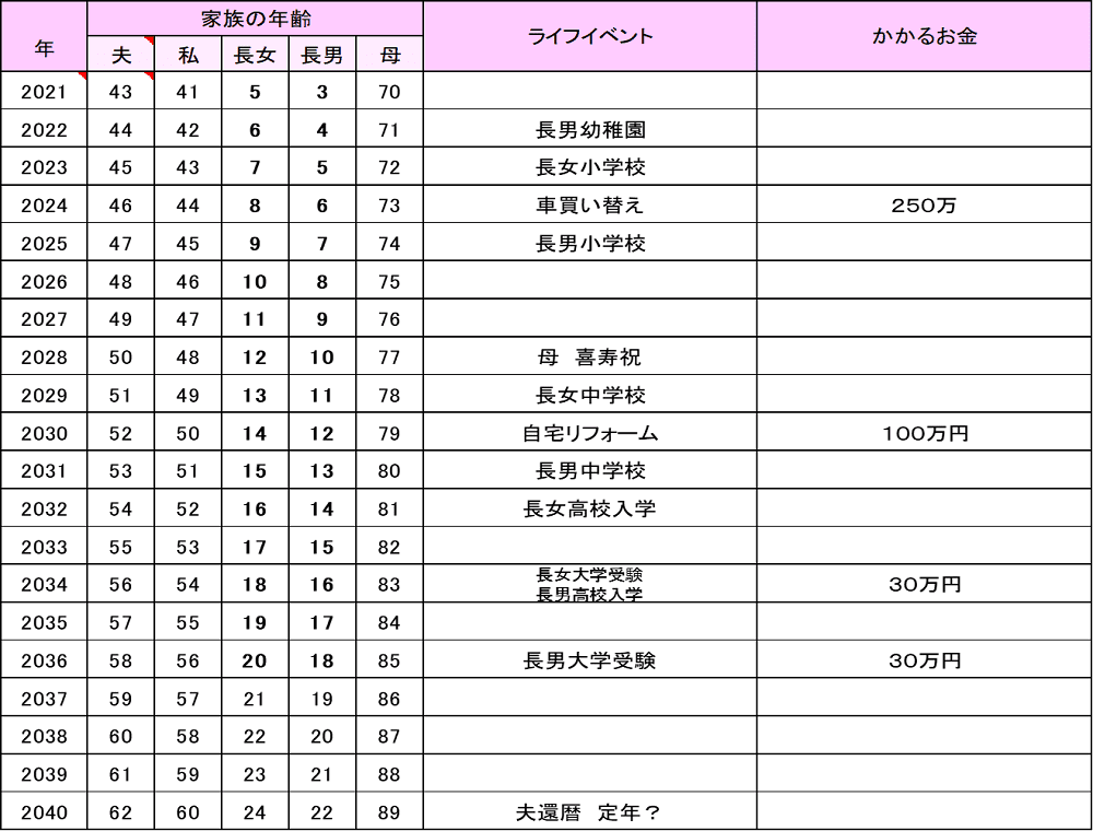 《ご参考》将来のイベントと費用を考えるライフイベント表（芝田さんの例で作成）