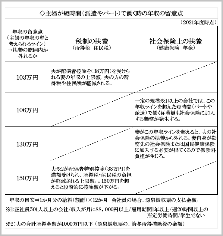 《ご参考》配偶者等の扶養の範囲に入る本人の年収について