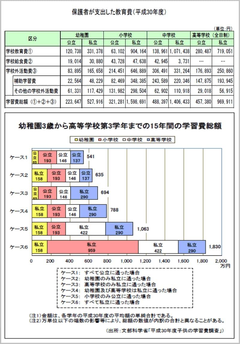 《ご参考》子供の学習費調査P1～P2（文部科学省　平成30年度）より日本ＦＰ協会作成