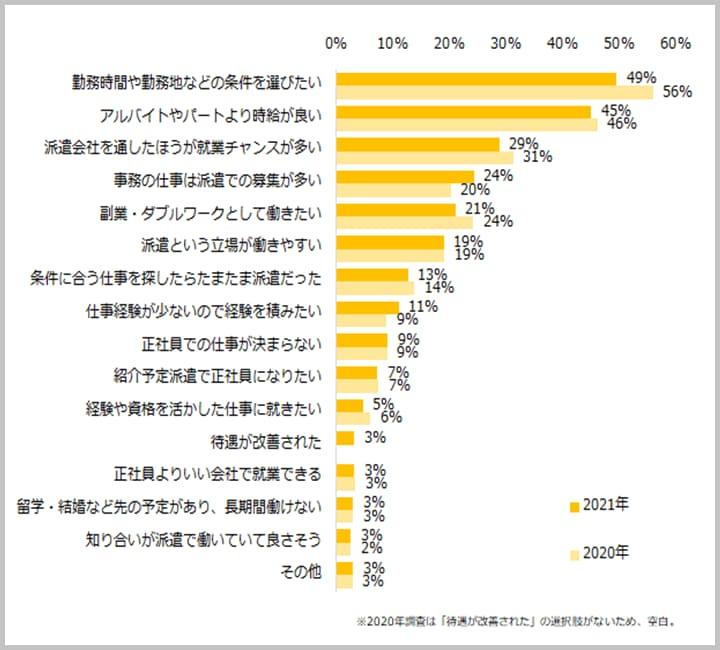 《ご参考》「派遣のお仕事を選ぶ理由は？」（2021年「派遣で働く理由」調査　エン・ジャパンより）