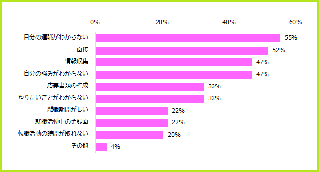 《ご参考》初めて転職するにあたって不安なことは何ですか？