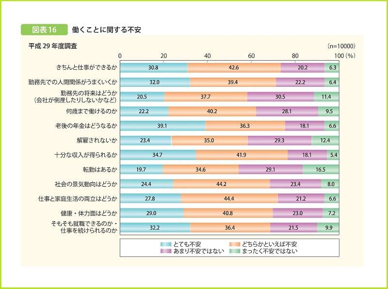 《ご参考》働くことに関する不安（平成30年版　子供・若者白書　内閣府より）