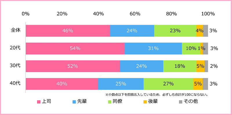 《ご参考》「職場の人間関係に悩んだことのある方━誰との関係で最も悩みましたか？」