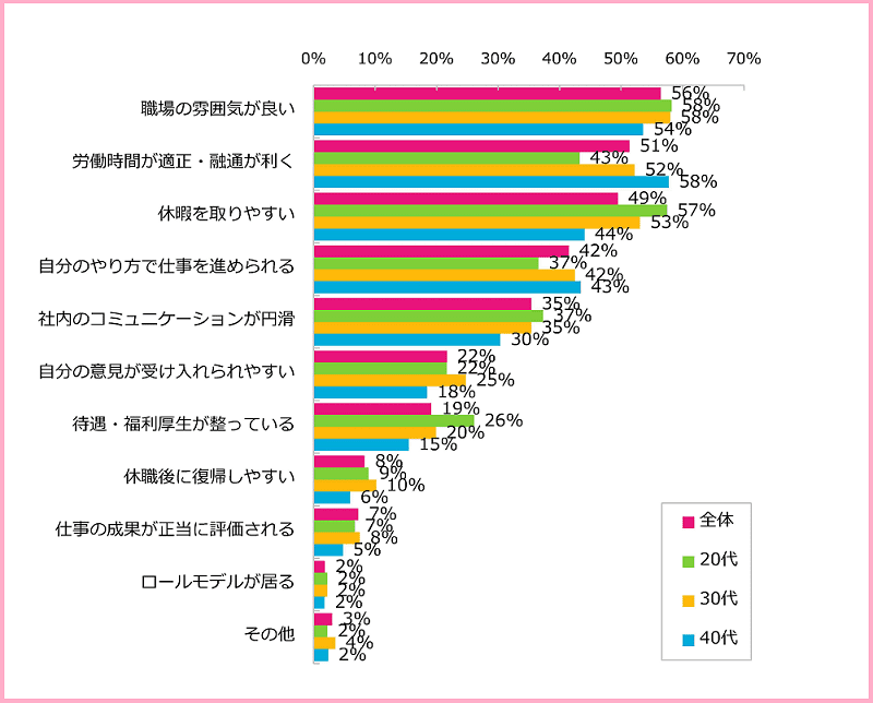 《ご参考》「女性に聞く：現在の職場は働きやすい職場ですか？━働きやすい職場と考える理由は？」