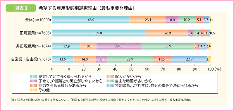 《ご参考》希望する雇用形態を選んだ一番の理由（平成30年版　子供・若者白書　内閣府　より）