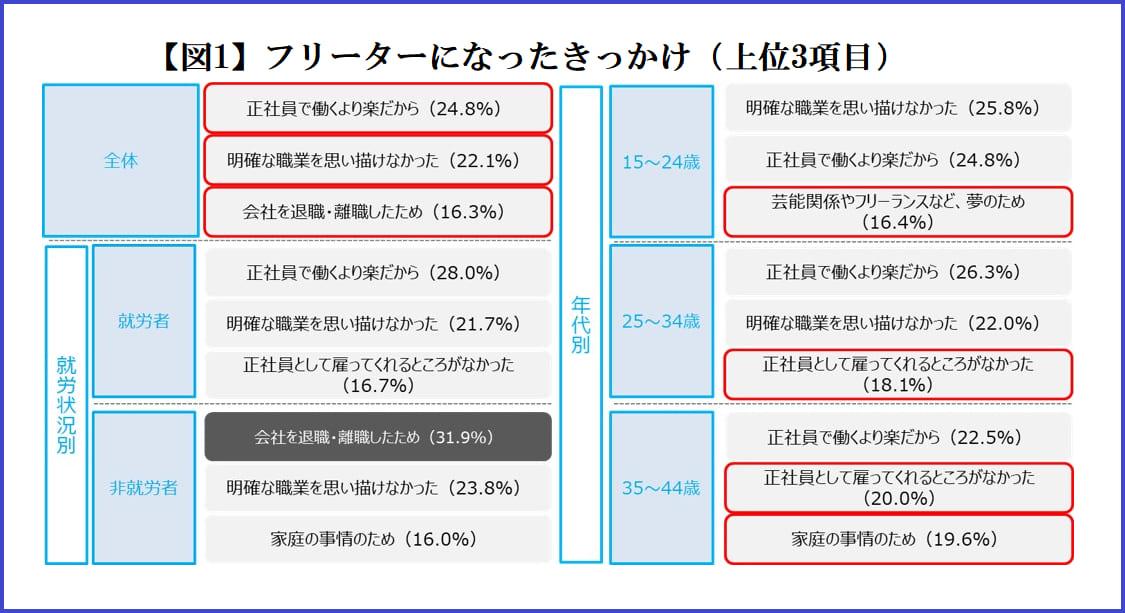 《ご参考》「2020年 フリーターの意識・就労実態調査」(2020年8月 マイナビ)