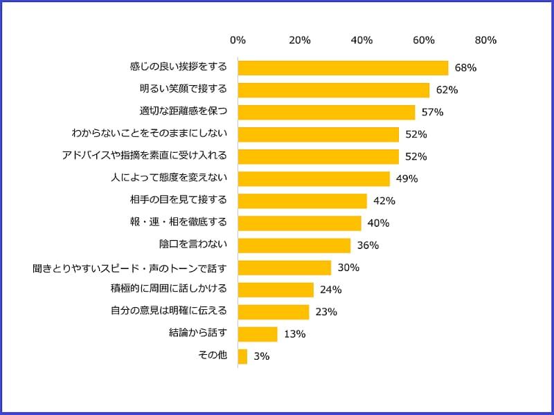 《ご参考》「職場でのコミュニケーション」意識調査（2020年12月　エン・ジャパン）