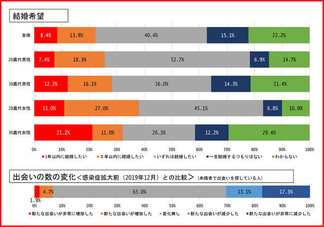 《ご参考》結婚希望・出会いについて