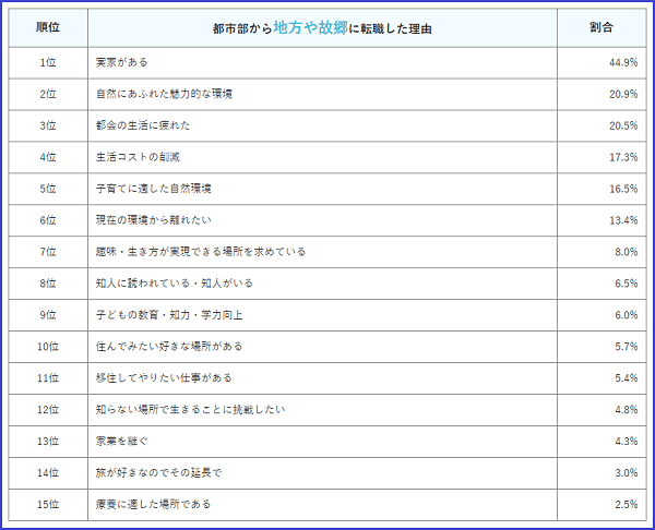 《ご参考》コロナで高まる地方への移住転職ニーズ！Ｕターン・Ｉターン転職を望む理由とは？（転職サービスdoda 2020年8月調べ）