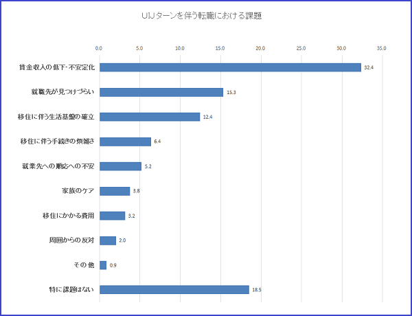 《ご参考》ＵＩＪターンを伴う転職の実態（中小企業庁　2014年より）