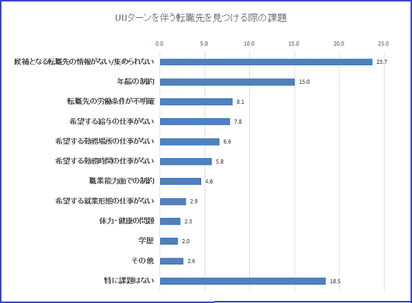 《ご参考》ＵＩＪターンを伴う転職の実態（中小企業庁　2014年より）