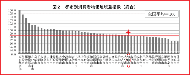  《ご参考》 〇消費者物価地域差指数（令和２年　総務省統計局）