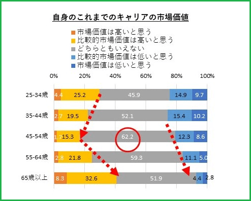 《ご参考》中高年世代の働く意識（マイナビキャリアサーチＬａｂ　2021年5月）より