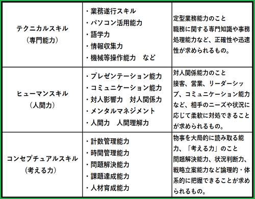 《ご参考》仕事をするうえで必要な３つの基本的なスキル（カッツの３能力）