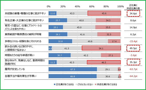 《ご参考》正社員と派遣社員での勤務・働き方の比較　（2021年 派遣社員の意識・就労実態調査　マイナビキャリアサーチＬａｂ）