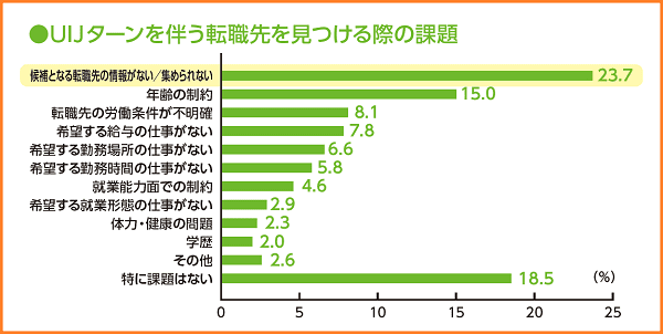 《ご参考》ＵＩＪターンを伴う転職先を見つける際の課題（ＬＯ活「地方人材還流促進事業」サイトより）