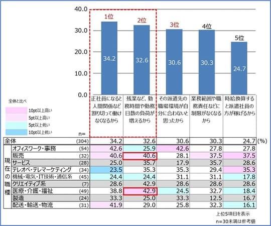 《ご参考》正社員になることを断った理由