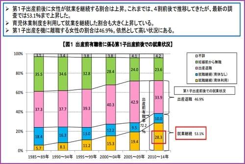 《ご参考》一人目の子供を出産した女性が仕事を続ける割合（内閣府男女共同参画局　平成30年）